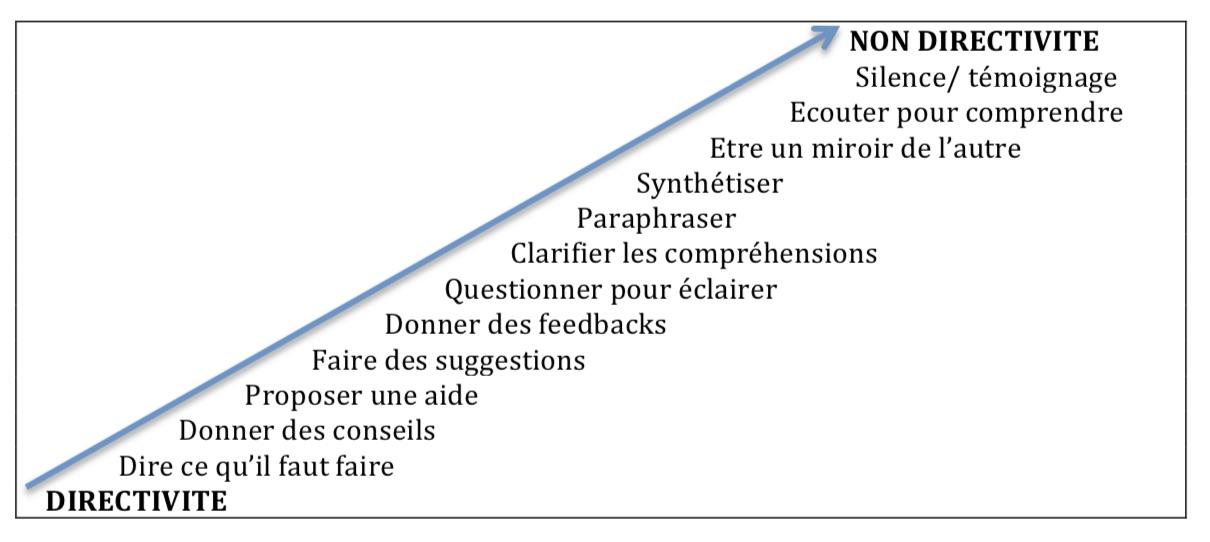 Non directivite