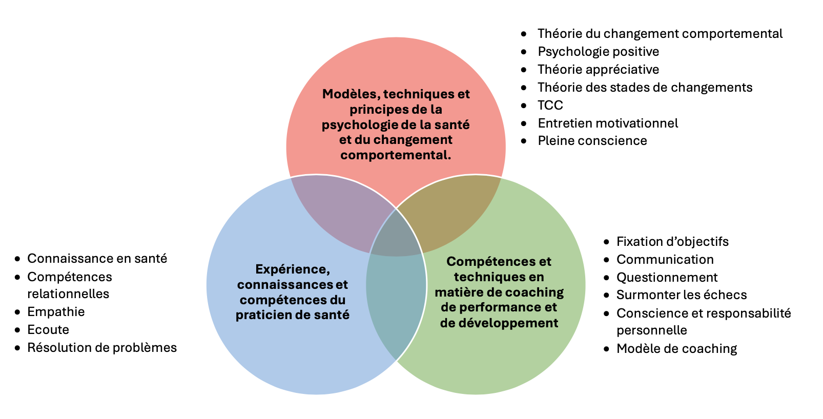 Competences coaching sante